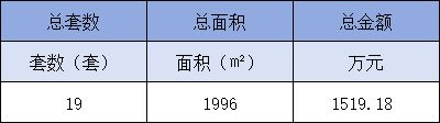 6月10日金华商品房交易19套,二手房交易34套
