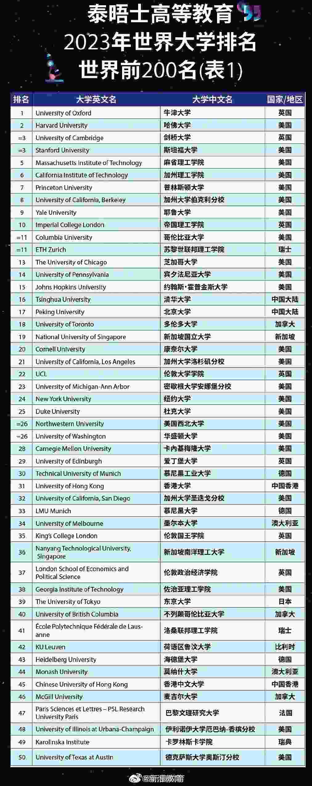 南京大学首次跻身世界大学排名百强