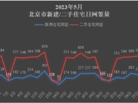 速读最新北京住宅成交量:新房318套,二手517套