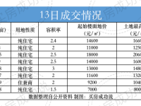 8宗土地6宗熔断成交！华润中海蜀道华发斩获热门地块