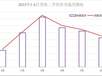 同比降18.1%2023年上半年青岛商品住宅成交偏弱