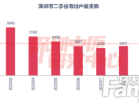 11月深圳楼市跌幅榜：下跌25%，仍然远超指导价