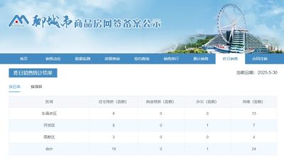 44套!5月29日主城区商品房网签数据出炉
