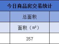 6月8日金华商品房交易2套,二手房交易0套