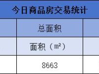 6月9日金华商品房交易73套,二手房交易29套