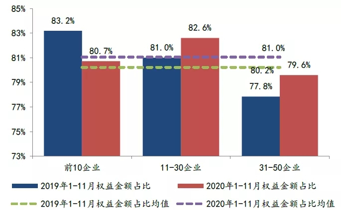 2020年1-11月全国房地产企业拿地排行榜