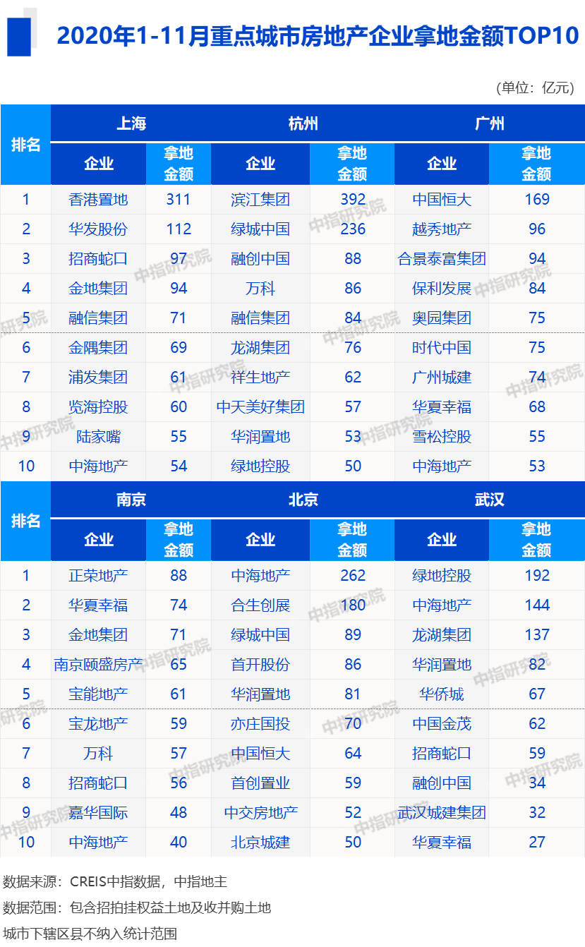 2020年1-11月全国房地产企业拿地排行榜