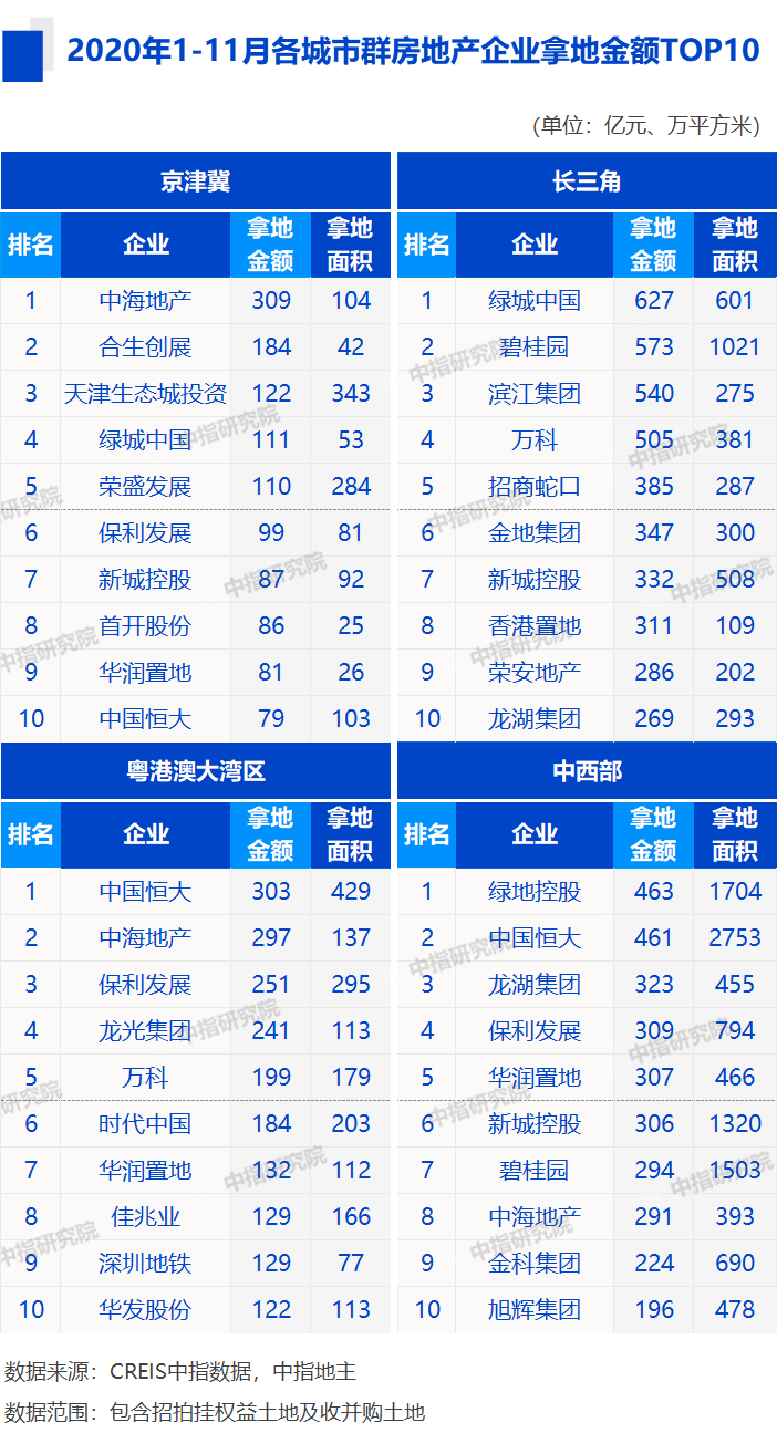 2020年1-11月全国房地产企业拿地排行榜