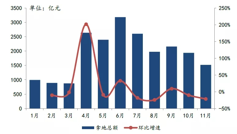 2020年1-11月全国房地产企业拿地排行榜