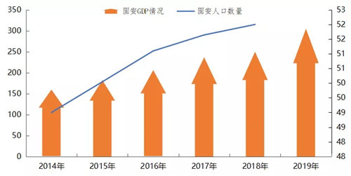 固安：城市基本面支撑度持续向好 楼市有望迎来发展快车道