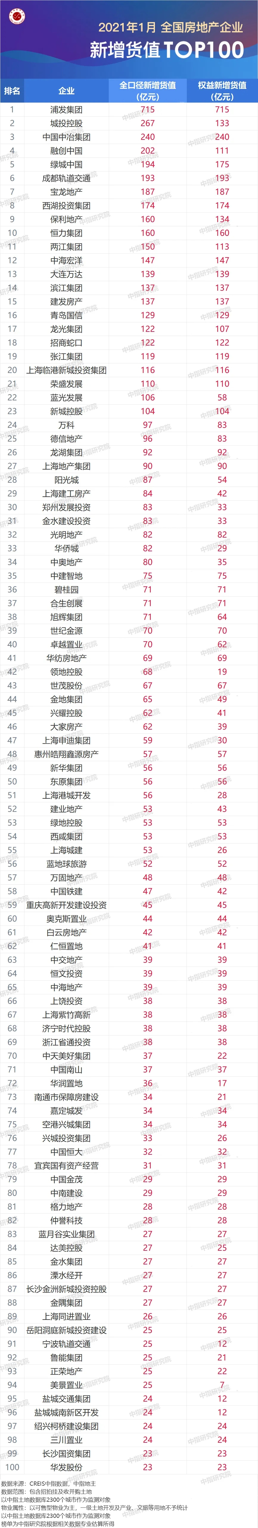 2021年1月全国房地产企业拿地排行榜