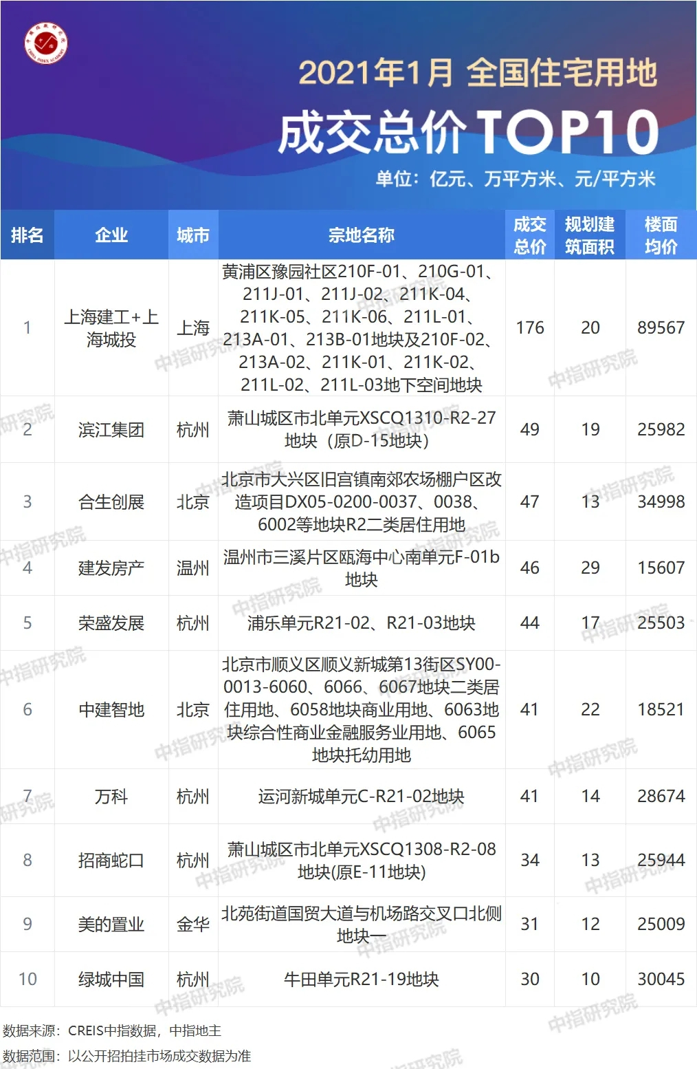 2021年1月全国房地产企业拿地排行榜