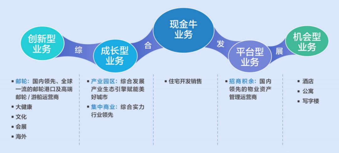 招商蛇口：稳健经营 综合实力迈上新台阶