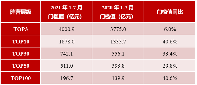 2021年1-7月中国房地产企业销售业绩TOP200